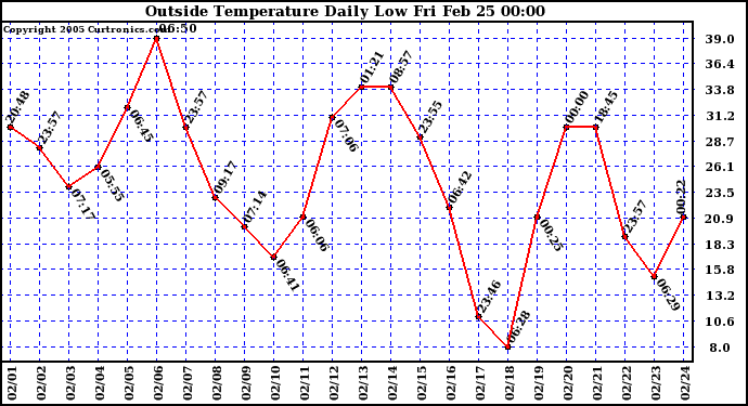  Outside Temperature Daily Low 