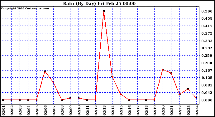  Rain (By Day)				