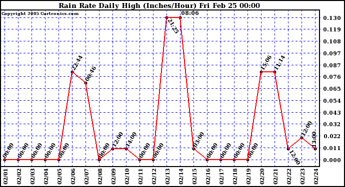  Rain Rate Daily High (Inches/Hour)	