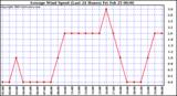 Average Wind Speed (Last 24 Hours)	