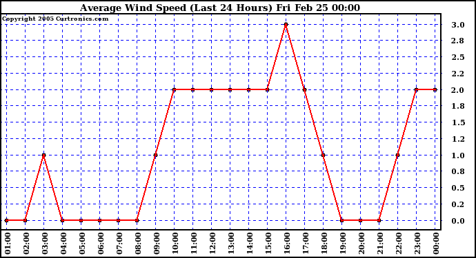  Average Wind Speed (Last 24 Hours)	