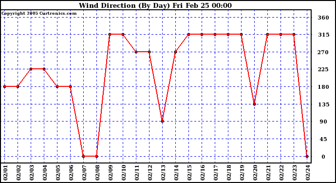  Wind Direction (By Day)		