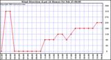  Wind Direction (Last 24 Hours)	