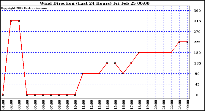  Wind Direction (Last 24 Hours)	