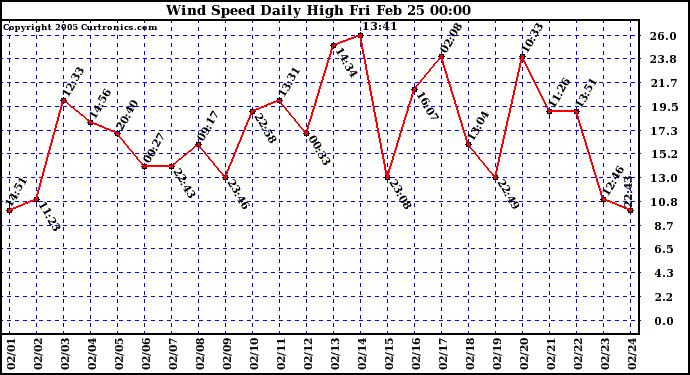  Wind Speed Daily High			