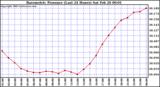  Barometric Pressure (Last 24 Hours)  	