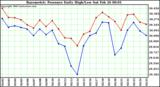  Barometric Pressure Daily High/Low	