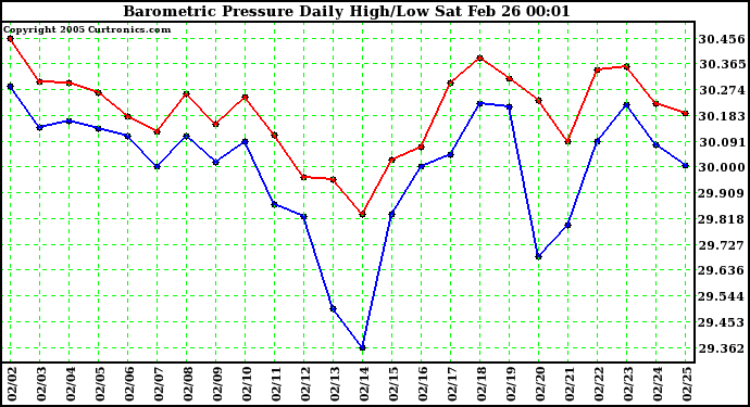  Barometric Pressure Daily High/Low	