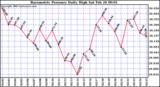  Barometric Pressure Daily High	