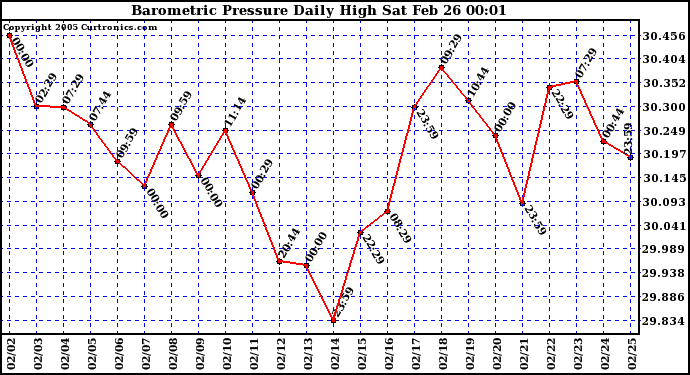  Barometric Pressure Daily High	