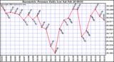  Barometric Pressure Daily Low		