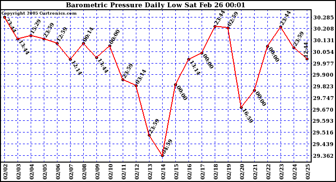  Barometric Pressure Daily Low		