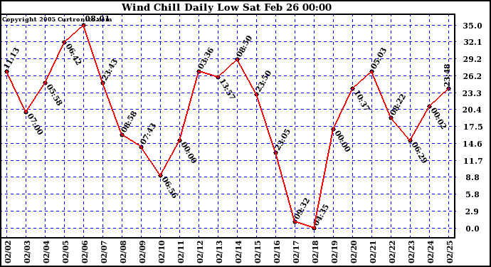  Wind Chill Daily Low 