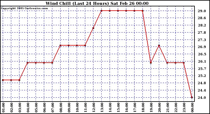  Wind Chill (Last 24 Hours)	