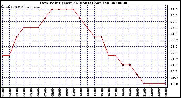  Dew Point (Last 24 Hours)	