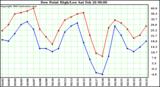  Dew Point High/Low	