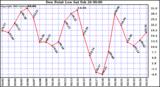  Dew Point Low			