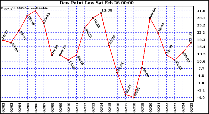  Dew Point Low			