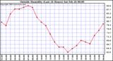  Outside Humidity (Last 24 Hours) 