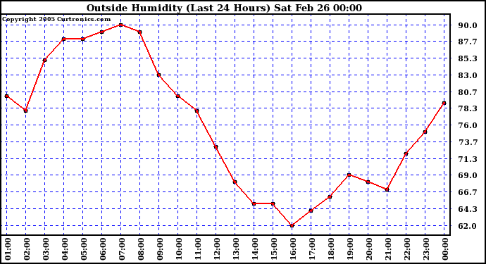  Outside Humidity (Last 24 Hours) 