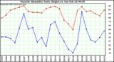  Outside Humidity Daily High/Low 