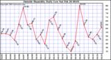  Outside Humidity Daily Low 