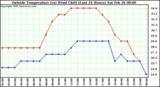  Outside Temperature (vs) Wind Chill (Last 24 Hours) 