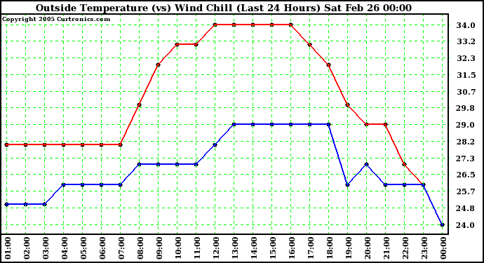  Outside Temperature (vs) Wind Chill (Last 24 Hours) 