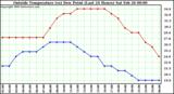  Outside Temperature (vs) Dew Point (Last 24 Hours) 