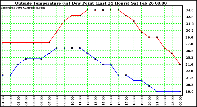  Outside Temperature (vs) Dew Point (Last 24 Hours) 