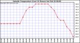  Outside Temperature (Last 24 Hours) 