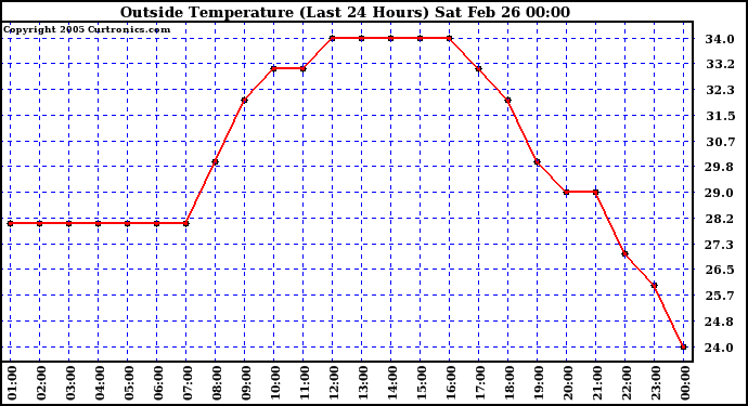  Outside Temperature (Last 24 Hours) 