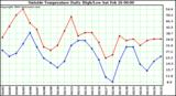  Outside Temperature Daily High/Low	