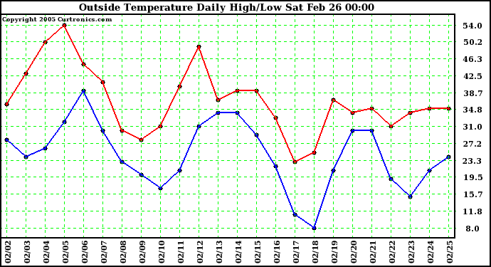  Outside Temperature Daily High/Low	