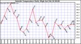  Outside Temperature Daily High 