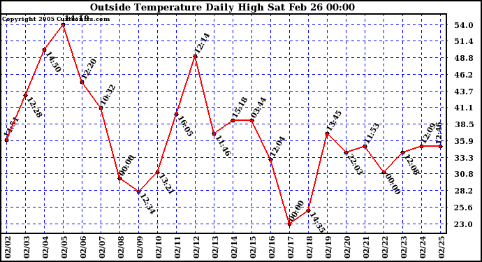  Outside Temperature Daily High 