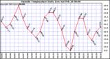  Outside Temperature Daily Low 