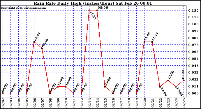  Rain Rate Daily High (Inches/Hour)	