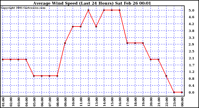  Average Wind Speed (Last 24 Hours)	