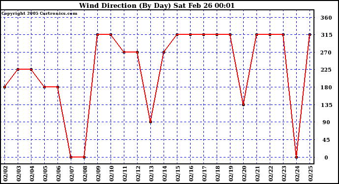  Wind Direction (By Day)		