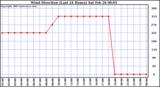  Wind Direction (Last 24 Hours)	