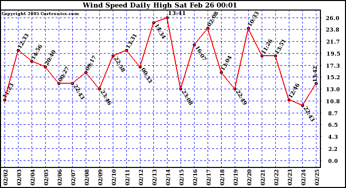  Wind Speed Daily High			