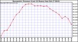  Barometric Pressure (Last 24 Hours)  	