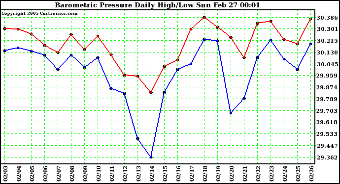  Barometric Pressure Daily High/Low	