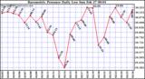  Barometric Pressure Daily Low		