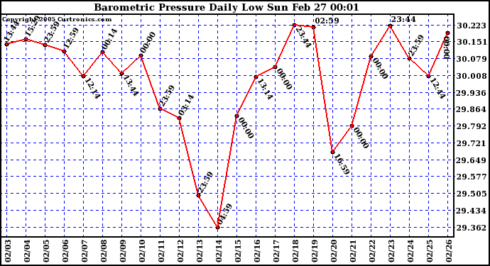  Barometric Pressure Daily Low		