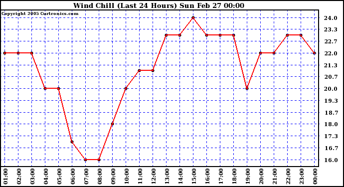  Wind Chill (Last 24 Hours)	