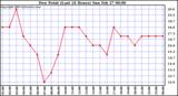  Dew Point (Last 24 Hours)	