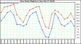  Dew Point High/Low	