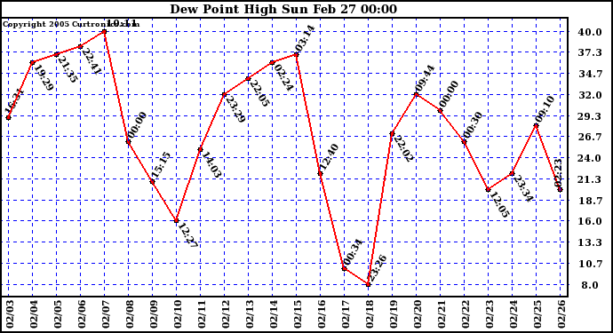  Dew Point High		